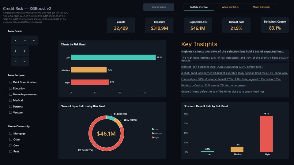 Preview of the Credit Risk Power BI dashboard