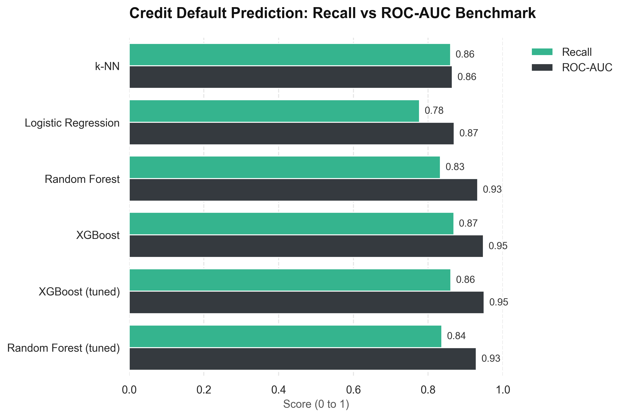 Bar chart comparing recall and ROC-AUC for k-NN, Logistic Regression, Random Forest and XGBoost