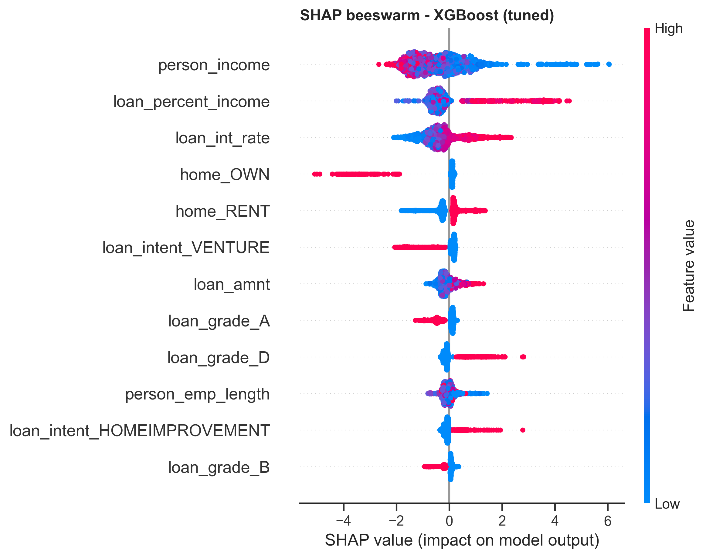 SHAP beeswarm plot showing how each feature pushes the XGBoost default prediction up or down