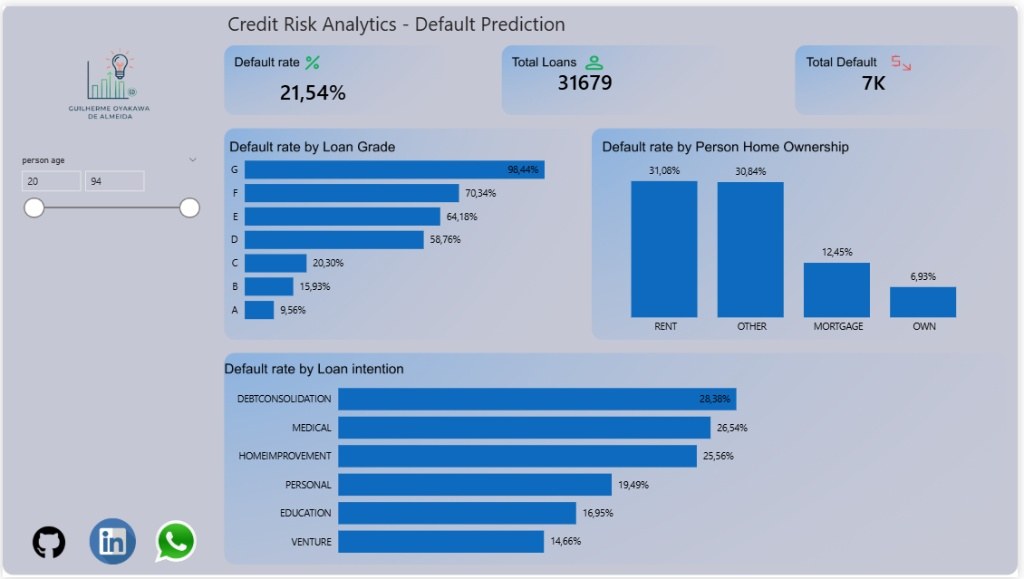 Original v1 Power BI dashboard: default rate by loan grade, home ownership and loan intention