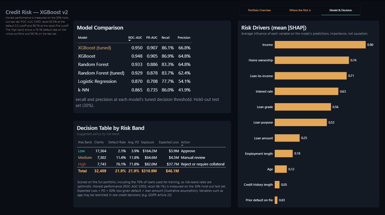 v2 dashboard page Model and Decision with model comparison, decision table and SHAP drivers
