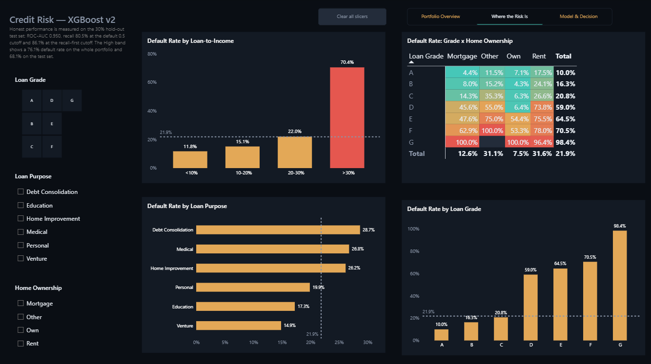 v2 dashboard page Where the Risk Is with default rates by loan-to-income, grade and purpose, and a heatmap